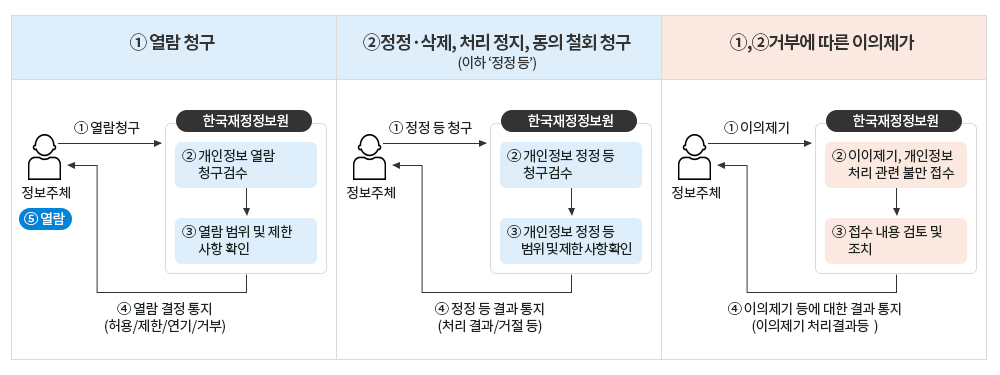 개인정보 열람 요구