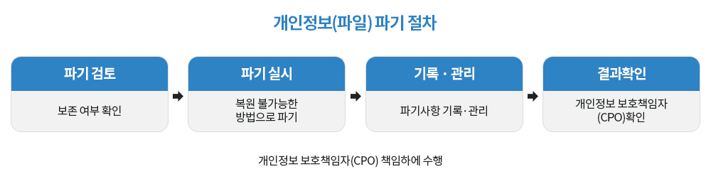 개인정보파기