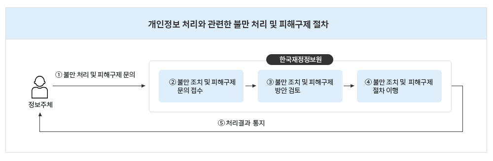 불만처리, 피해구제 안내