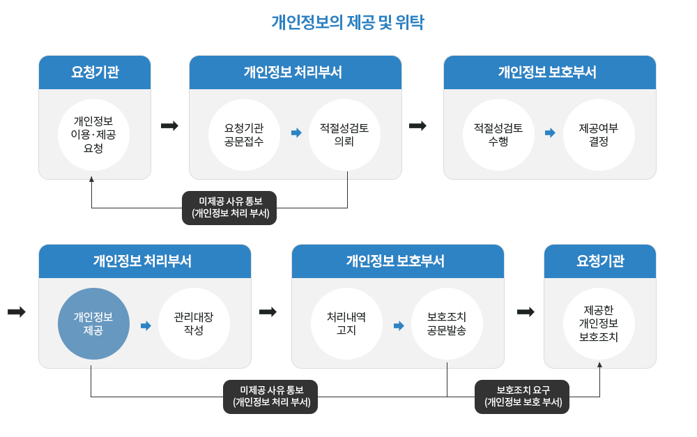 개인정보의 제공 및 위탁